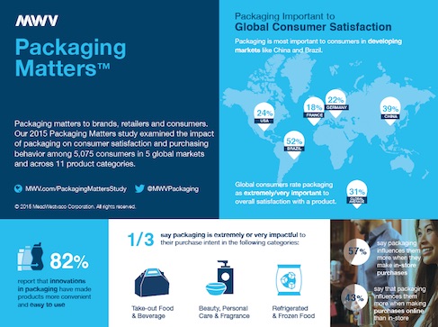 Packaging Matters : una ricerca che mette alla prova quello che pensavi di sapere su packaging e consumatori